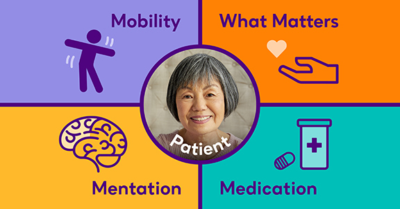 The 4Ms of Age-Friendly Care at Home