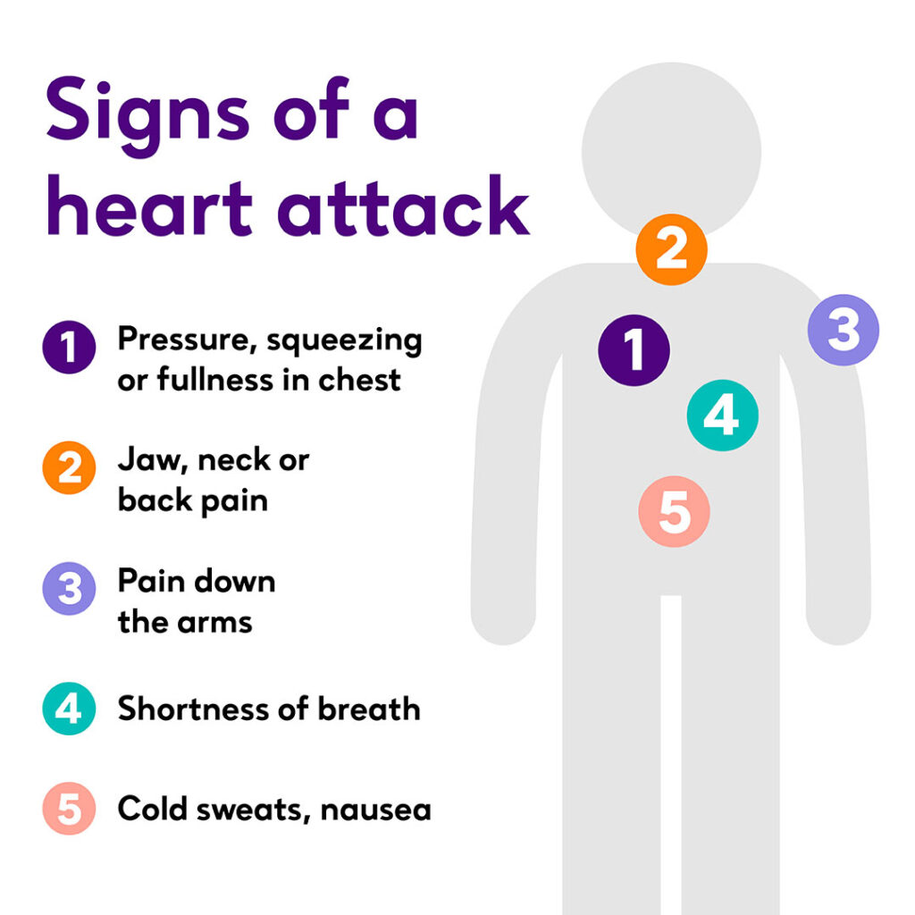 A graphic of a stick figure highlighting where each sign is on their body. Text says: Signs of a heart attack: pressure, squeezing or fullness in chest, jaw, neck or back pain, pain down the arms, shortness of breath, cold sweats, nausea