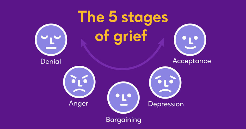 A purple graphic outlines each stage of grief with an accompanying emoticon to explain the emotion. The 5 stages of grief are denial, anger, bargaining, depression and acceptance.